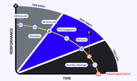 The P-F curve showing the warning window between Potential Failure and Functional Failure