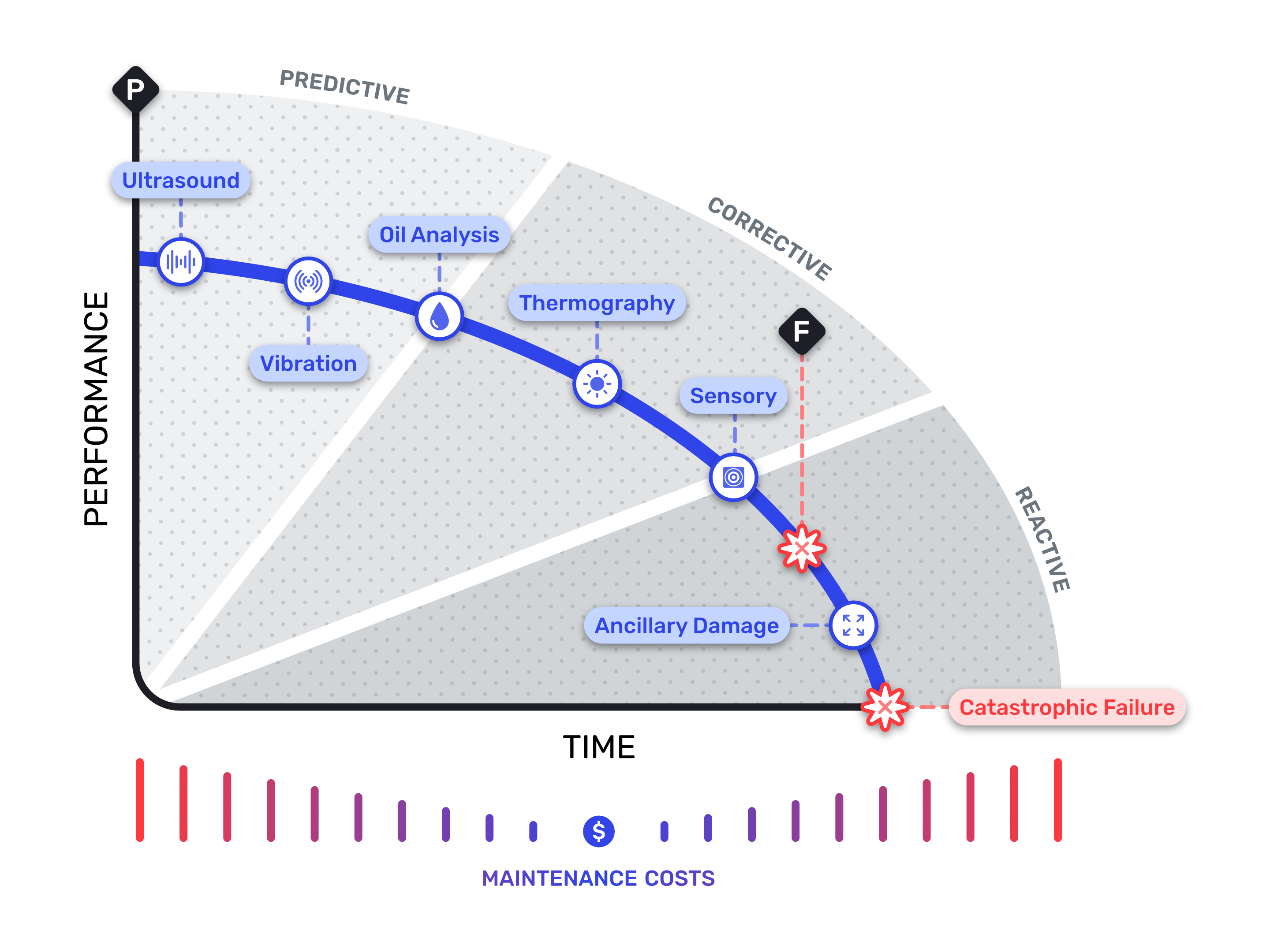 The P-F curve showing detection methods from ultrasound and vibration through to catastrophic failure