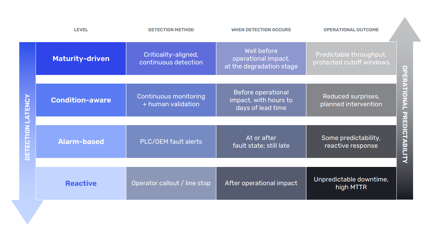 Four tiers of detection maturity: reactive, alarm-based, condition-aware, and maturity-driven