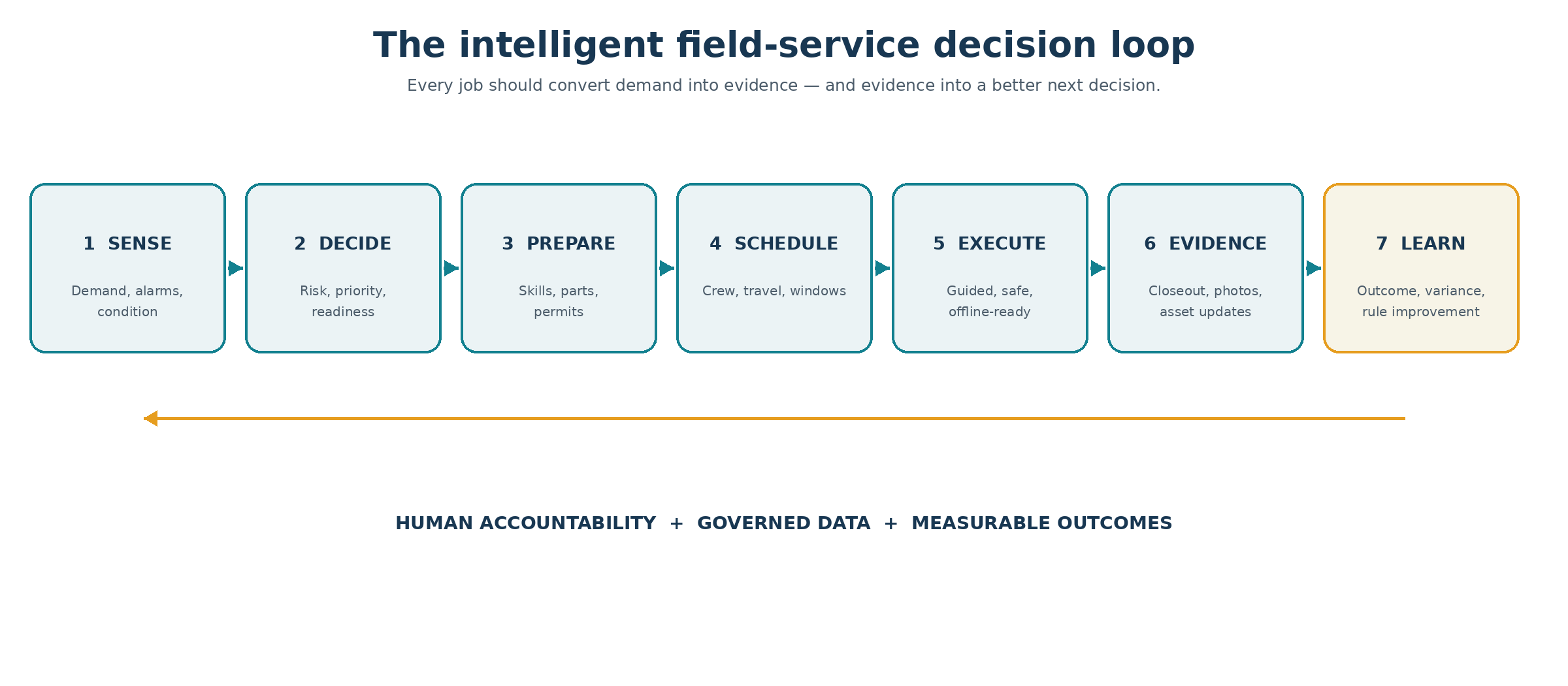 Four operating-model anchors for field-service transformation