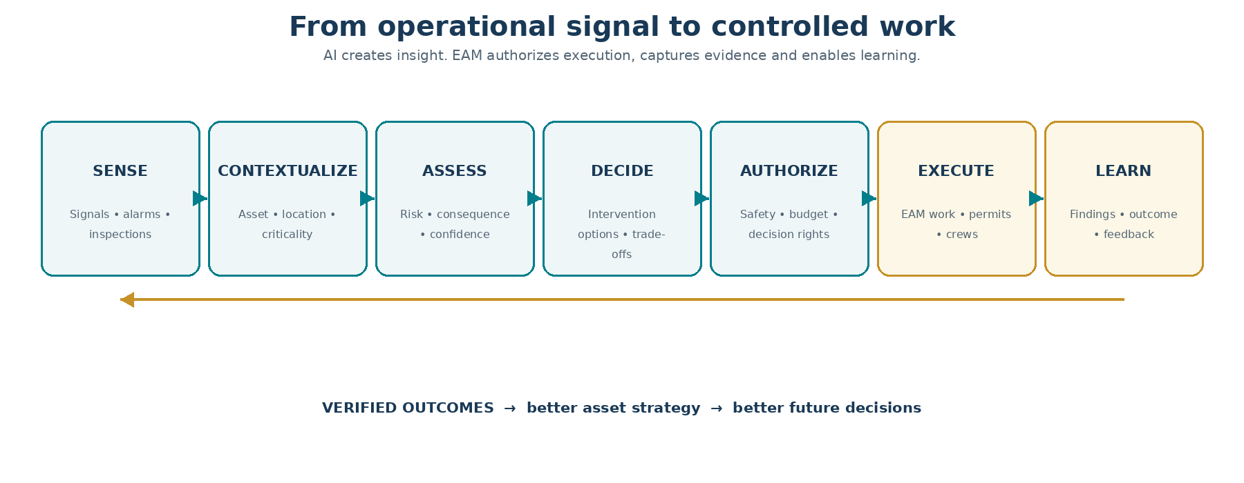 Closed decision loop from operational signals to authorized EAM work and learning