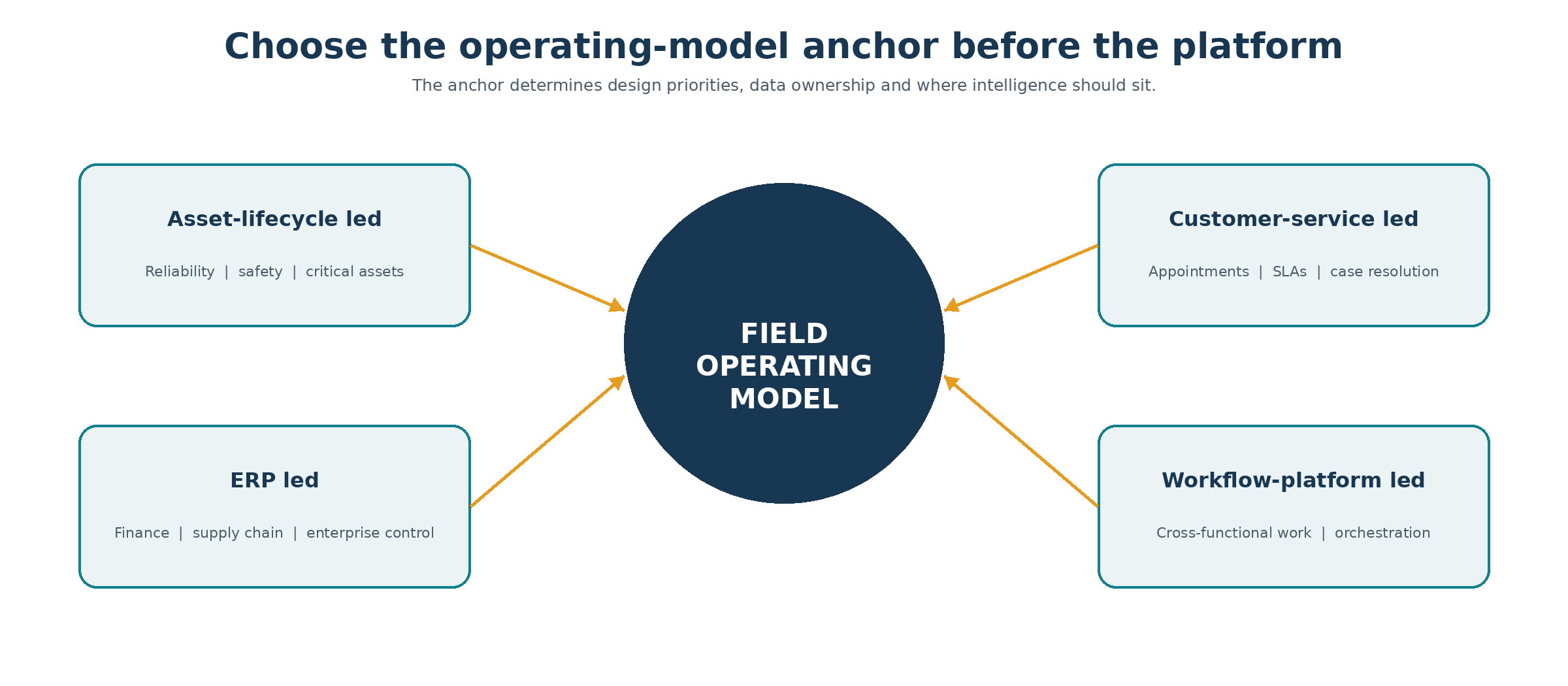 The intelligent field-service decision loop