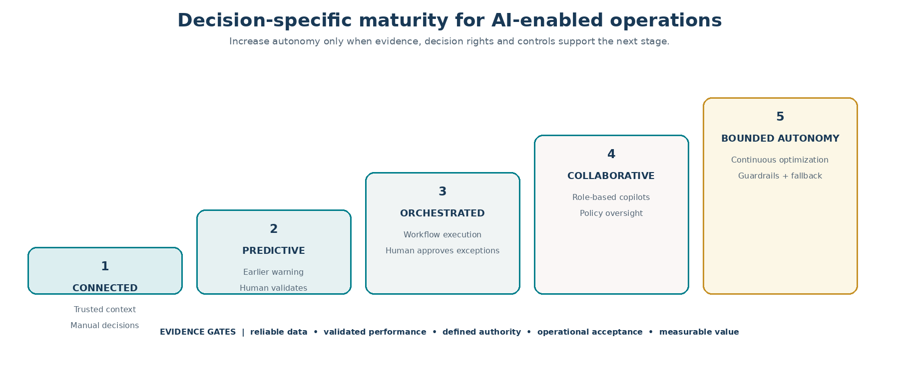 Decision-specific maturity from connected operations to bounded autonomy