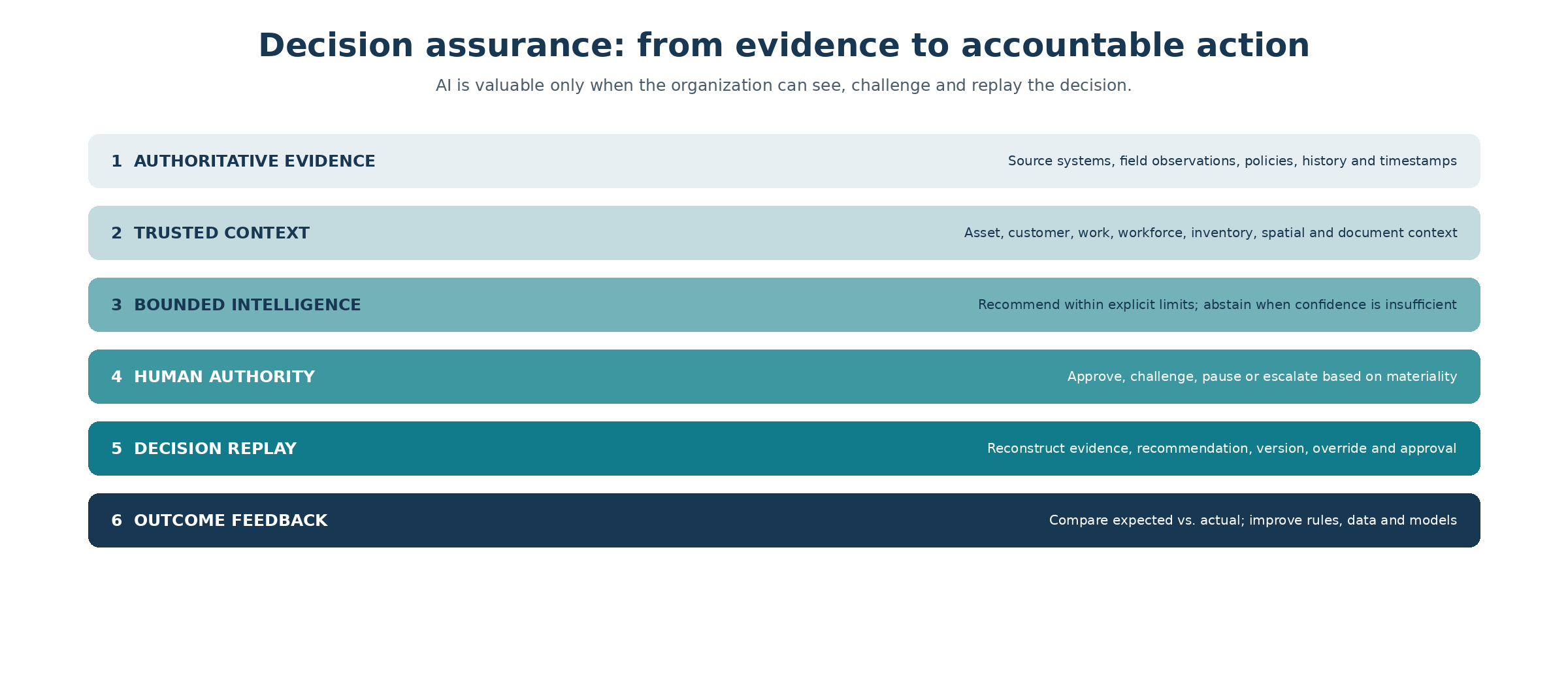 Decision assurance: evidence, context, bounded intelligence and human authority
