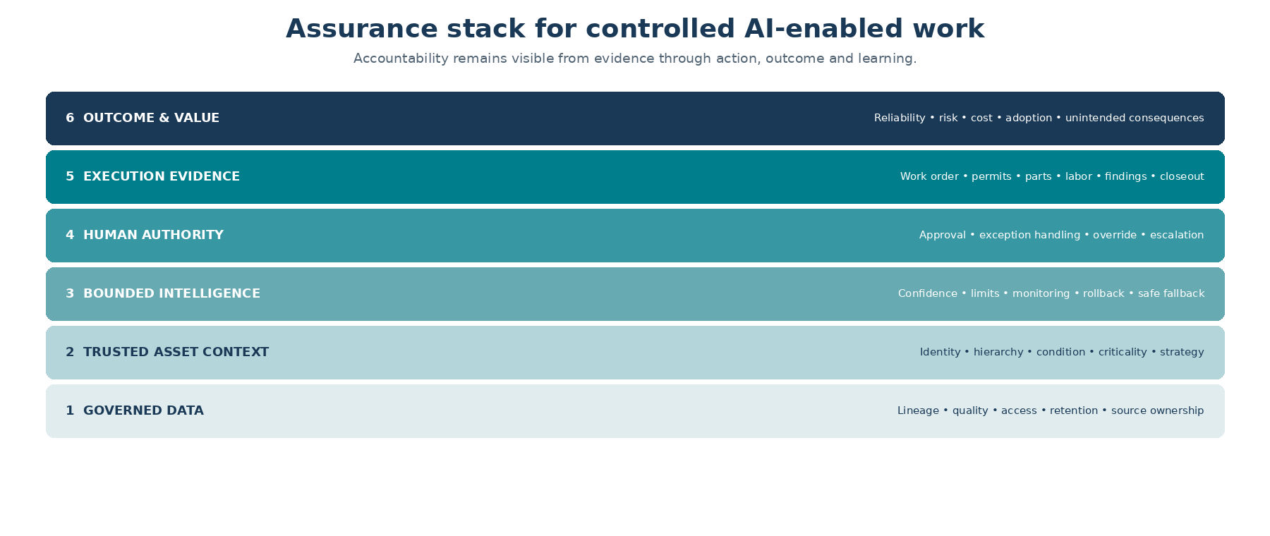 Assurance stack for accountable AI-enabled asset decisions and work execution