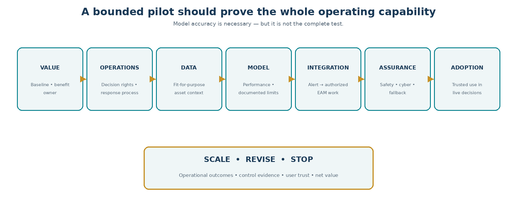 Evidence gates for moving an AI-enabled asset pilot toward scale